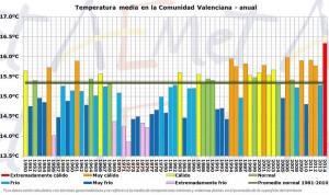 temp-mitja en la C. Valenciana